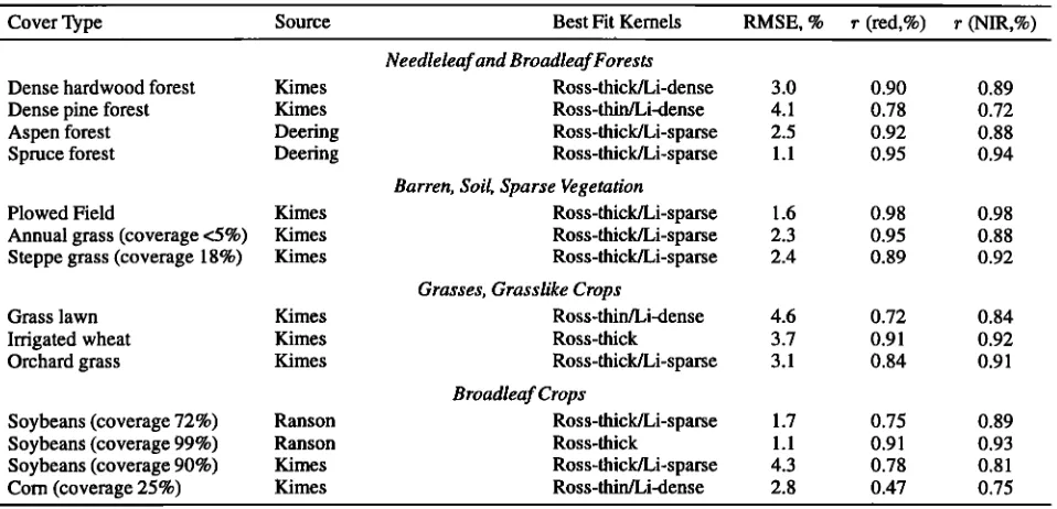 Table 5. Sample Ambrals Model Fit Accuracies Using Field-Measured BRDFs of Several Different Land Cover Types in the Red and NIR Bands 