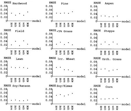 Figure 4. Root band-averaged mean square errors (RMSE) of fitting five kernel-based bidirectional reflectance distribution function (BRDF) model variants to bidirectional reflectance data measured by 