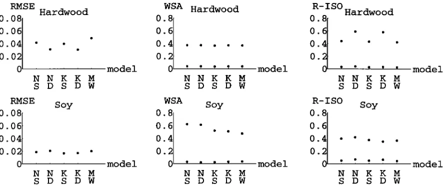Figure 5. Root band-averaged mean square errors (RMSE), white-sky albedo (WSA) and the isotropic model constant fi (nadir Sun and view reflectances, R-ISO) of five kernel-based BRDF model variants to bidirectional reflectance data measured by Kimes et al