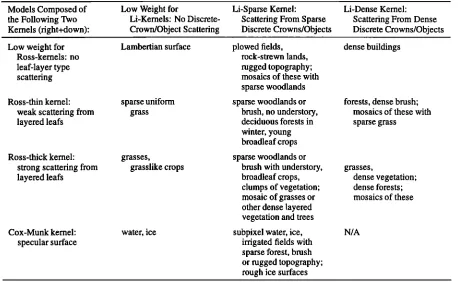 Table 6. Expected Relationship Matrix of Ambrals Kernels to Land Cover Types 