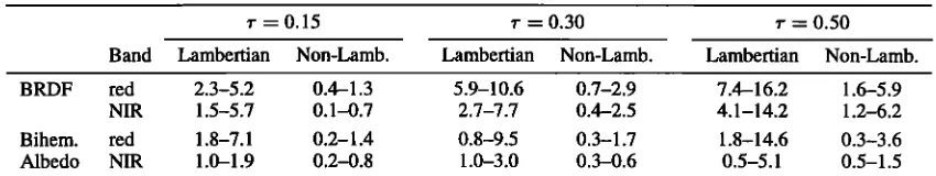 Table !. Percent RMS Error Ranges in BRDF and Bihemispherical Albedo Retrieval Using Lambertian and Non-Lambertian Assumptions in Atmospheric Correction and Different Optical Depths r 