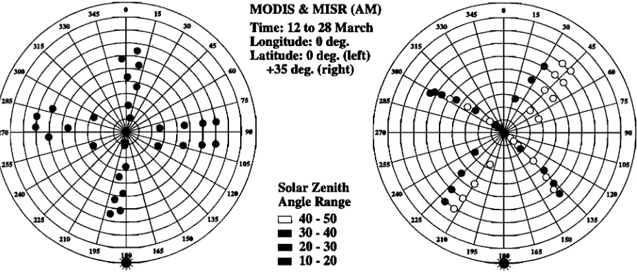 Figure 1. Distribution of observations MODIS and MISR are sampling away from the principal plane, with MISR a little closer to it
