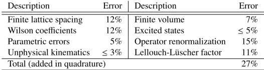 Table 1: Representative, fractional systematic errors for the individual operator contributions toRe(A0) and Im(A0).