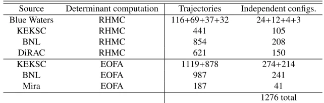 Table 2: A summary of our conﬁguration generation, not including the original 216 conﬁgurations.In the “trajectories” column, numbers presented in sum indicate the respective sizes of independentstreams running on that same machine