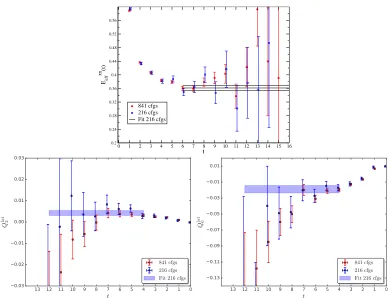 Figure 1: The ππ eﬀective energy (top) and the lattice matrix elements Q2 (lower-left) and Q6 (lower-right) for 216 conﬁgurations and 841 conﬁgurations, overlaid by the ﬁt to the former.