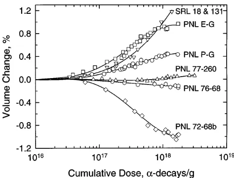 FIG. 8. Volume changes in several actinide-doped nuclear wasteglasses studied at the Paciﬁc Northwest National Laboratory25 andthe Savannah River Site.44