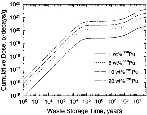 FIG. 2. Cumulative a-decay dose as a function of plutonium loadingand waste storage time.