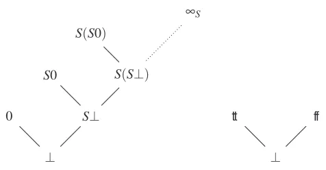 Figure 1.1: The ideals of N and B, and their inclusion.