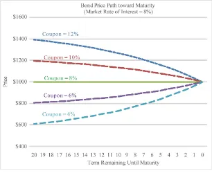 Figure 2. Bond prices as a function of term remaining until maturity: the face value is $1000, coupon rates are 12%, 10%, 8%, 6%, and 4% respectively (assuming annual payment), and all the bonds start with an initial term to maturity of 20 years when the m