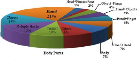 Fig 1: Pie chart showing different body parts used for gesturing in the literature [22]  