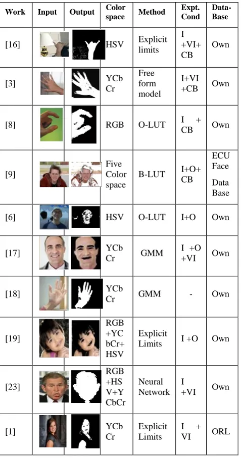 Table (LUT) approach of skin modelling is computationally efficient. This approach was also adopted by [5], [7]