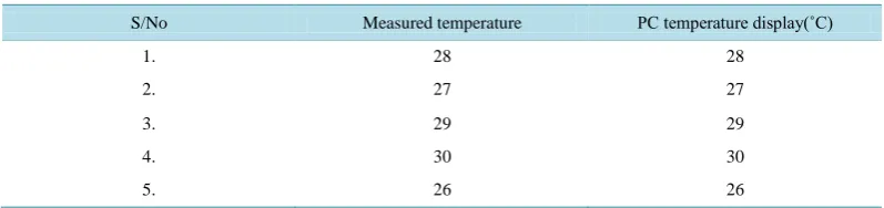 Table 1. Results of the stator temperature test with 60˚C trip temperature using digital thermometer
