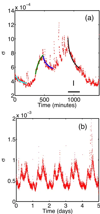FIG. 1: (a) The standard deviation σ(τ; t) ≡�⟨x(τ; t)2⟩ of the daily Euro-Dollar exchange as a