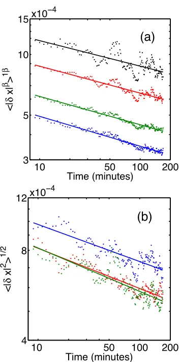 FIG. 2: (a) A log-log plot of ⟨x(τ; t)β⟩1/β for β = 0.5, 1.0, 2.0, and 3.0, demonstrating power law