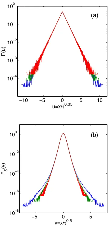 FIG. 3: (a) The scaling function of the return distribution F calculated from a collapse of data