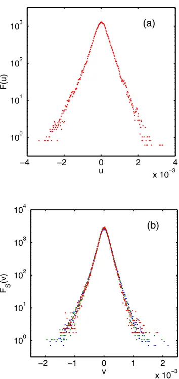 FIG. 4: (a) The empirical scaling function F for interval I calculated assuming the scaling anzatz