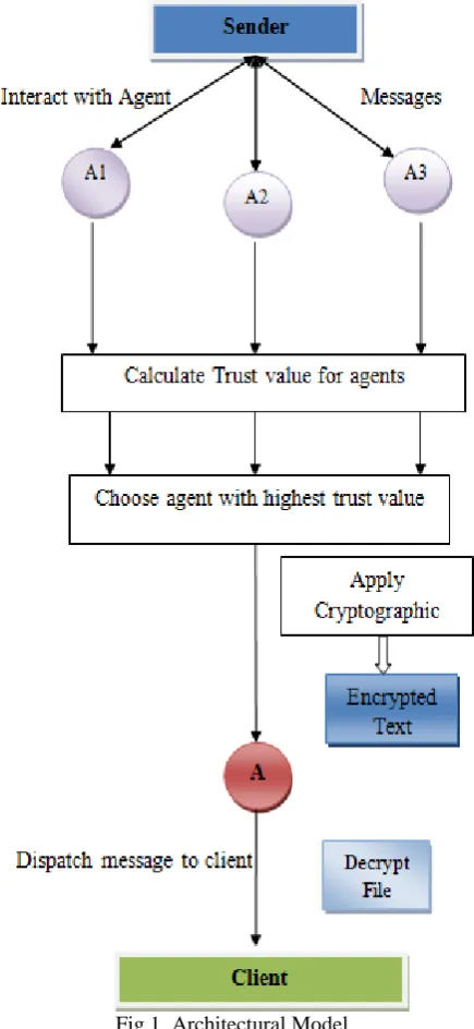 Fig 1. Architectural Model   Trust can be calculated based on different parameters. They 