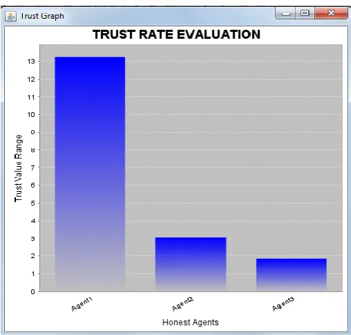 Fig.3 Trust Evaluation 