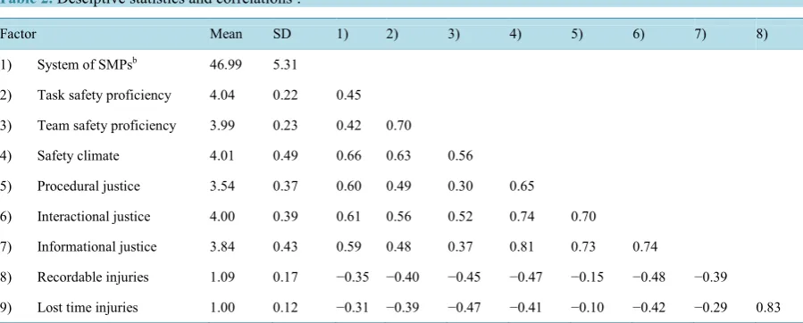 Table 2. Desciptive statistics and correlationsa.                                                                
