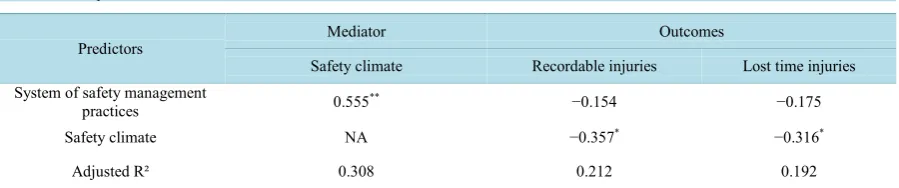 Table 3. Safety climate as mediatora.                                                                           