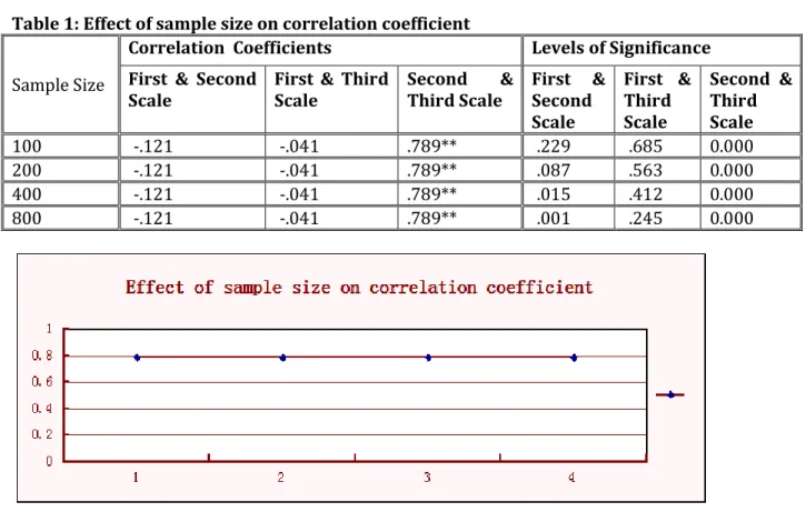 Figure 1: Effect of sample size on correlation coefficient 