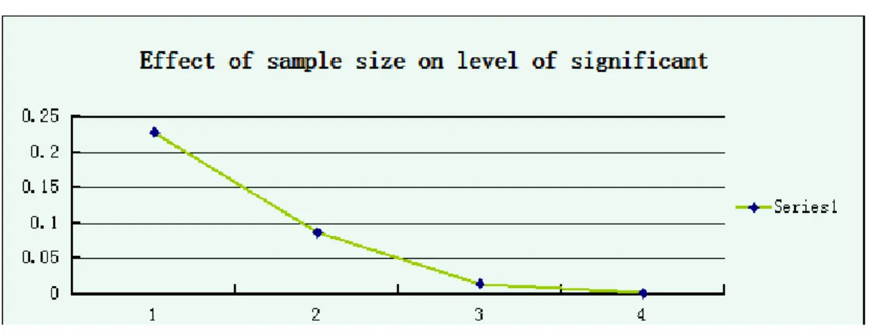 Table  No.  2:  Effect  of  sample  size  on  (R 2 )  determination  coefficient and  F  value  of  multiple  regression  