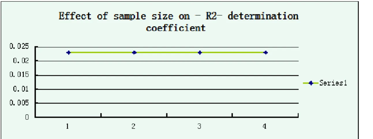 Figure 4: Effect of sample size on F value  The above given table (2) and figures (3 and 4) show that: 