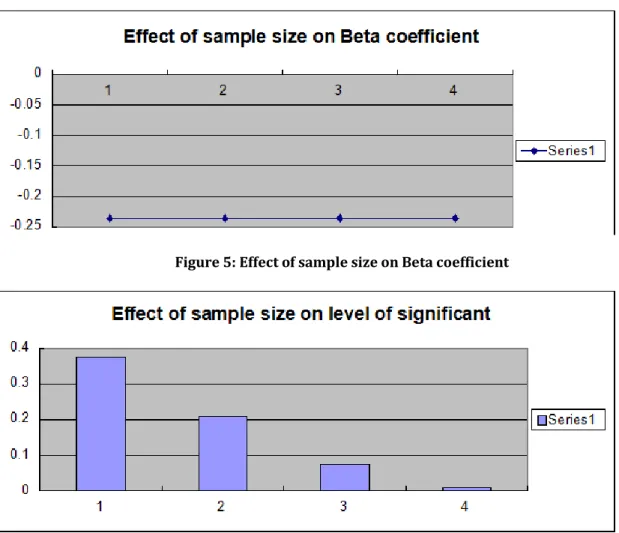 Figure 6: Effect of sample size on level of significance for Beta coefficient