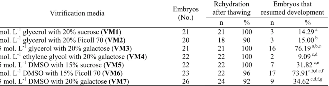 Table 2. Results obtained after in vitro culturing the 2 cell embryo after thawing  Vitrification media   Embryos  (No.) 