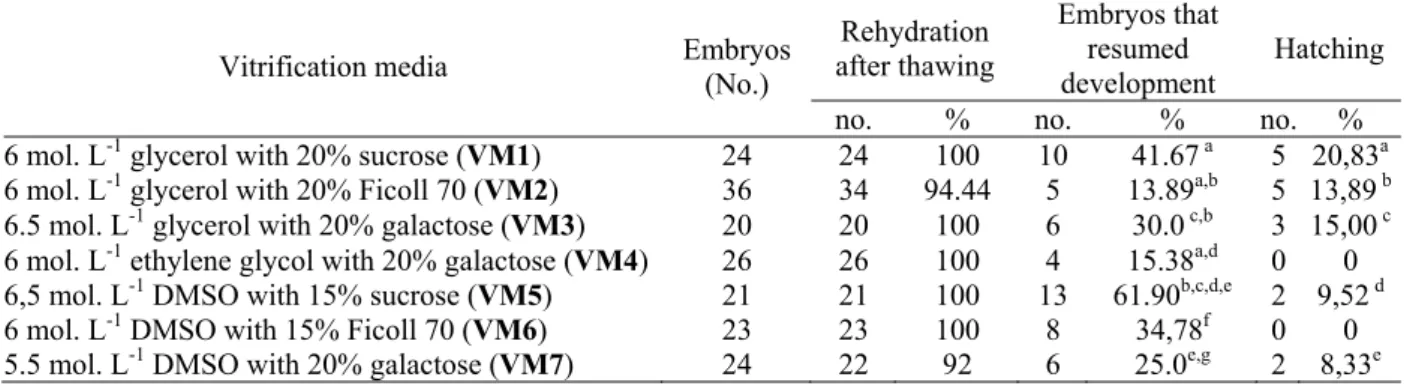 Table 3. Results obtained after in vitro culturing morula stage embryo after thawing   Vitrification media   Embryos  (No.) 