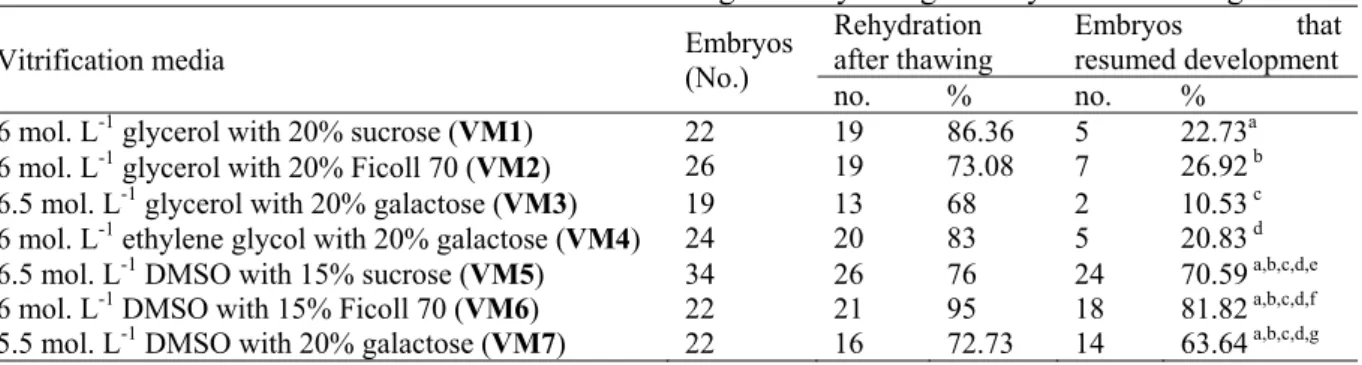 Table 4. Results obtained after in vitro culturing blastocyst stage embryo after thawing  Vitrification media   Embryos  (No.) 