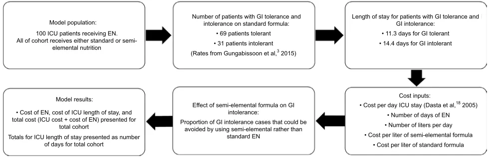 Figure 1 Model outline.