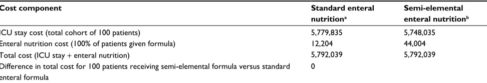 Table 2 Costs (US$) of managing the total ICU cohort, assuming that use of semi-elemental formula avoids 7% of GI intolerance (three cases)