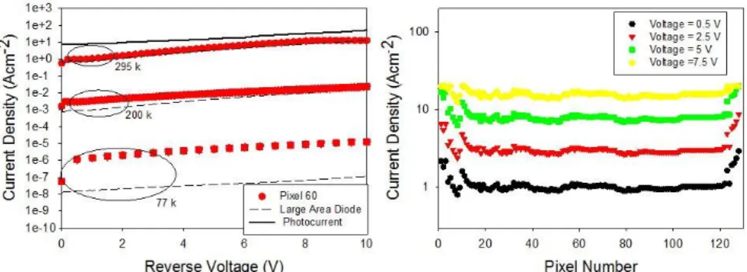 Fig. 2. (a) IV characteristics of a selected pixel (symbols) and a reference large area mesa (dashed lines) at temperatures of 295, 200 and 77 K, the 295 K photocurrent is also plotted