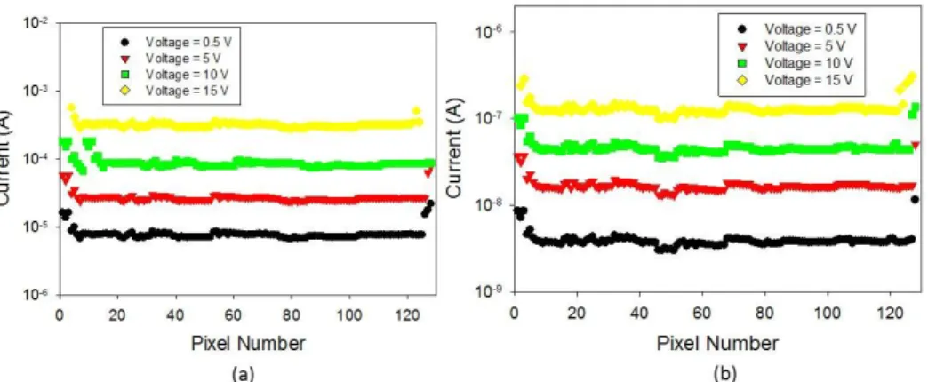 Fig. 3. Current as a function of pixel number for selected voltages at 200 (a) and 77 K (b).