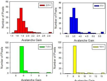 Fig. 5. Histogram distributions of avalanche gain at selected voltages. Measurements were performed at 200 K.