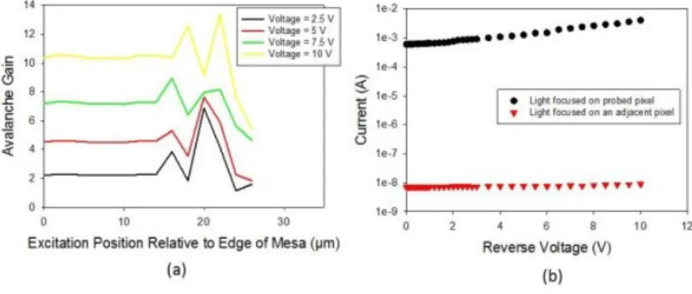 Fig. 6. (a) Room temperature avalanche gain as a function of excitation position (b) Measured photocurrent when light is focused onto a probed pixel (circles) and when