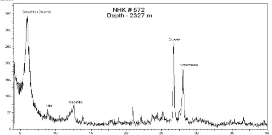 Fig. 02:    X-Ray Diffraction (XRD) photograph of Core Sample (Depth: 2327 m) of Naharkatiya  Oilfield 