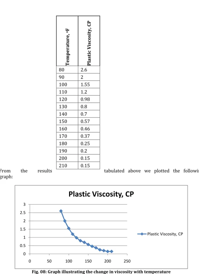 Fig. 08: Graph illustrating the change in viscosity with temperature