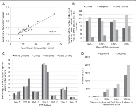 Figure 1 Distribution of SVAs is associated with genic regions. A - The SVA density of each human chromosome was plotted against thegene density of that chromosome showing a positive relationship between the two variables (correlation coefficient = 0.74)