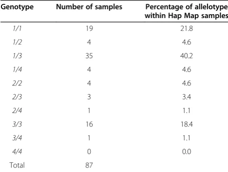Table 1 Frequency of each allelotype for the PARK7 SVAin the HapMap cohort