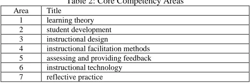 Table 2: Core Competency Areas 