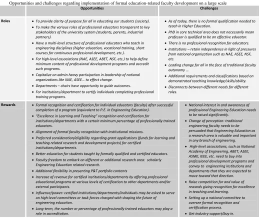 Table 1 10 Opportunities and challenges regarding implementation of formal education-related faculty development on a large scale 