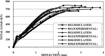 Fig. 1٣. Simulated and experimental load-deflection curves for BS1, BS2, and BS8 