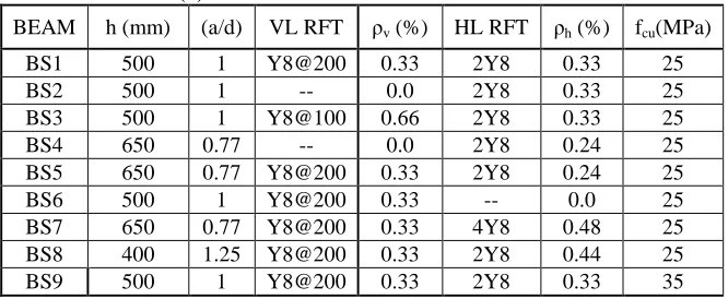 Table (1) Details of Reinforcement for the Test Beams 