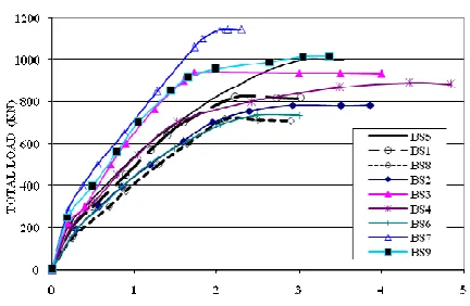Fig. 5. Total Applied Load and oad and Mid-Span Deflection Relationship for the Tested ested Beams 