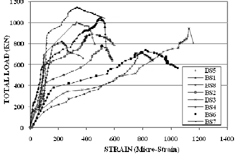 Fig. 6. Total Applied LLoad and Bottom Steel Strain Relationship for the Tested ested Beams 