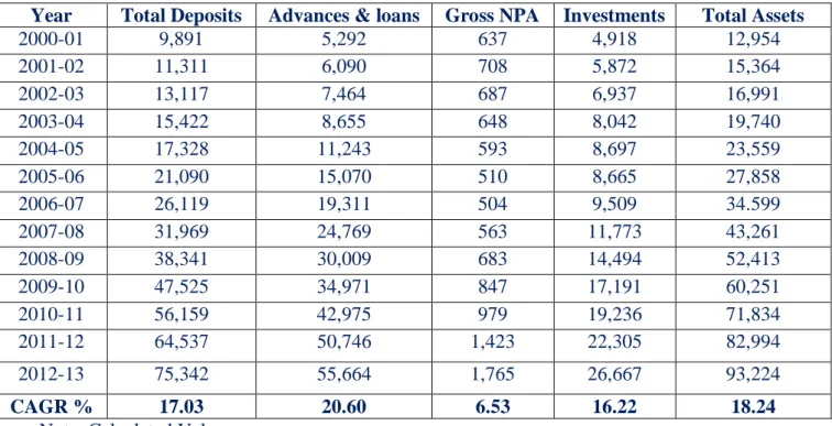 Table 6 - Development and Impact of Indian Commercial Banks   during CSR implementation Period 