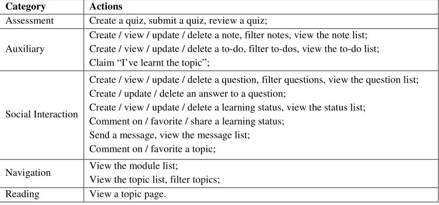Table 1 Learner Actions Tracked and Logged 