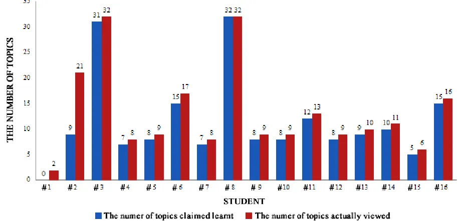 Figure 4 the Comparison between the Number of Topics Claimed Learnt and the Number of Topics Page viewed 
